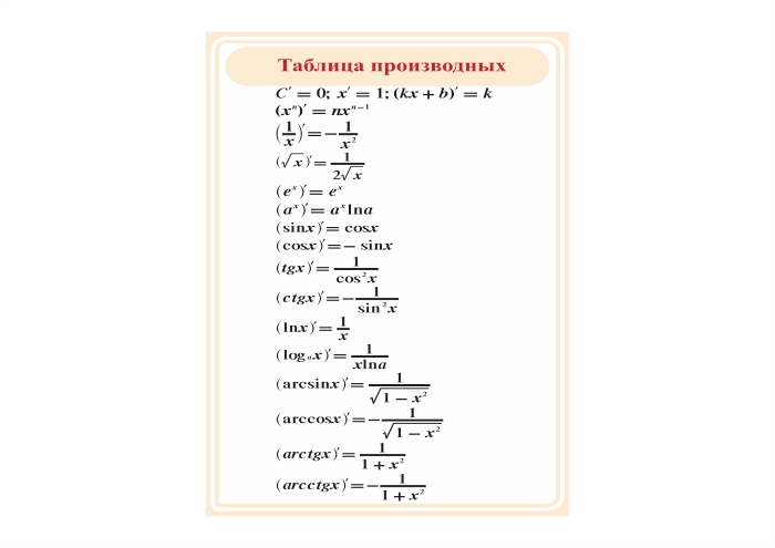 Плакат "Таблица производных" 