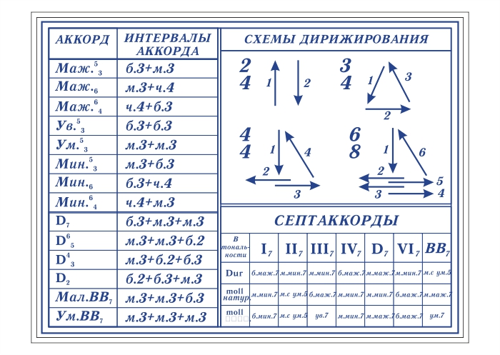 Плакат в кабинет музыки Аккорды