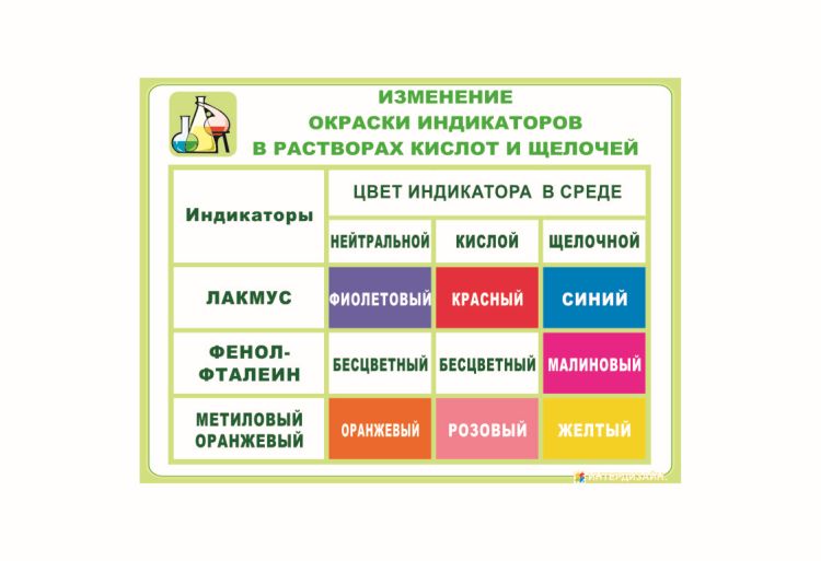 Изменение окраски индикаторов