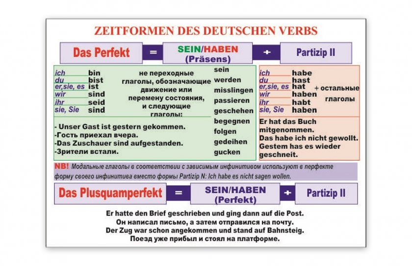 Стенд "Zeitformen des Deutschen verbs"