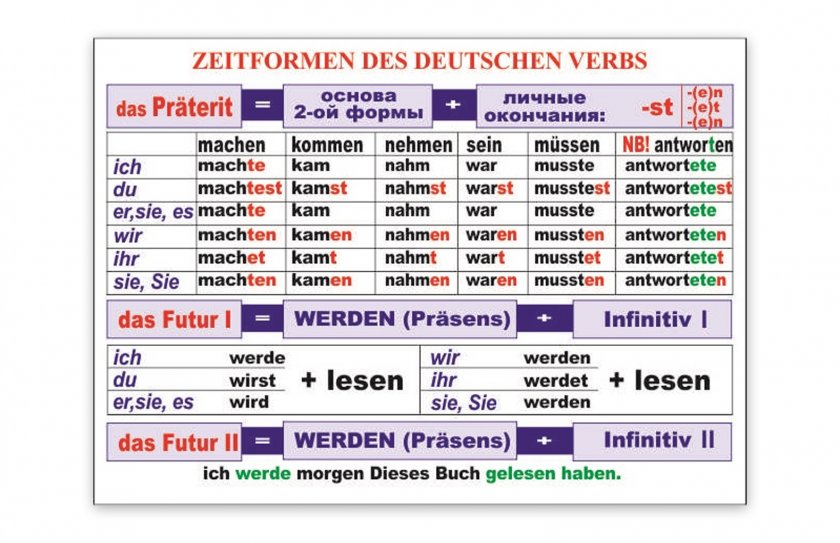 Стенд "Zeitformen des Deutschen verbs"