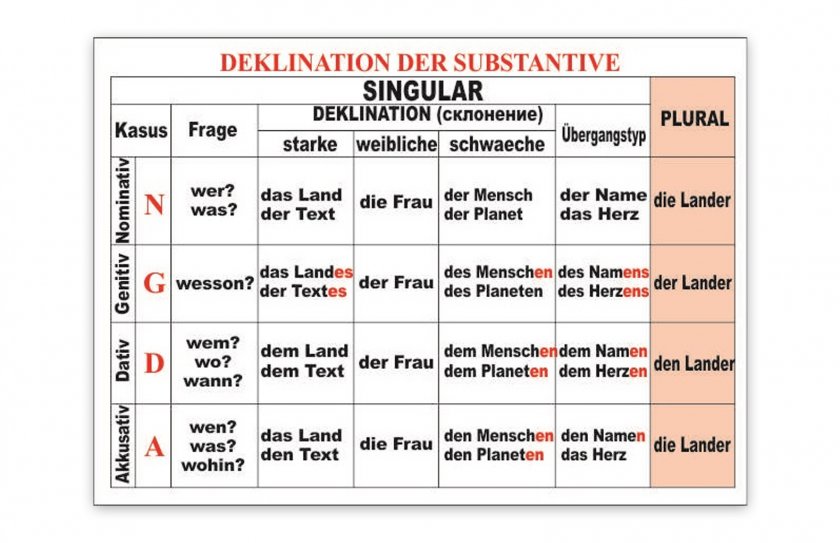 Стенд "Deklination der Substantive"