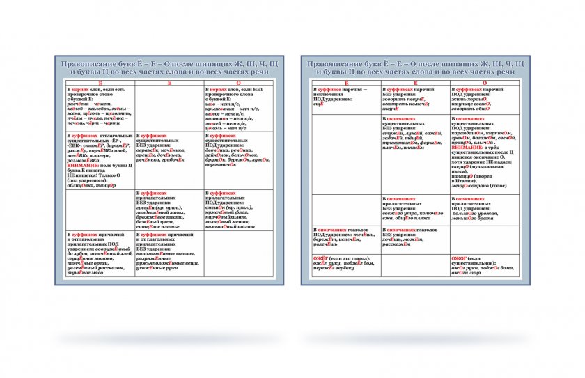 Стенд "Правописание букв Ё-Е-О после шипящих Ж-Ш-Ч-Щ и буквы Ц во всех частях слова"