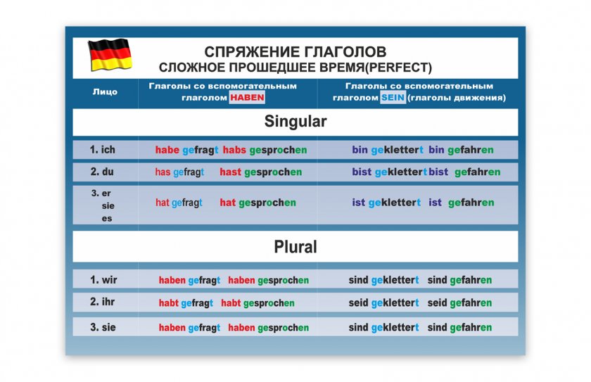 Стенд для кабинета немецкого языка "Спряжение глаголов"