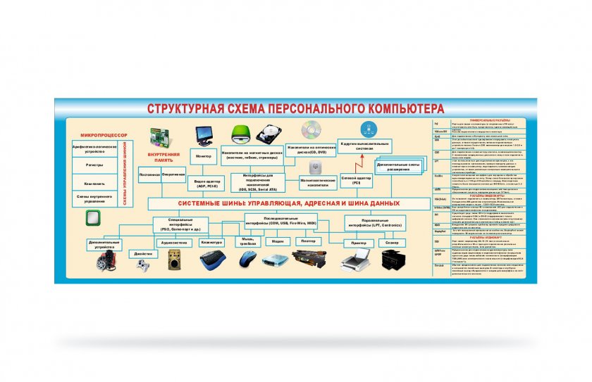 Стенд "Структурная схема работы компьютера"