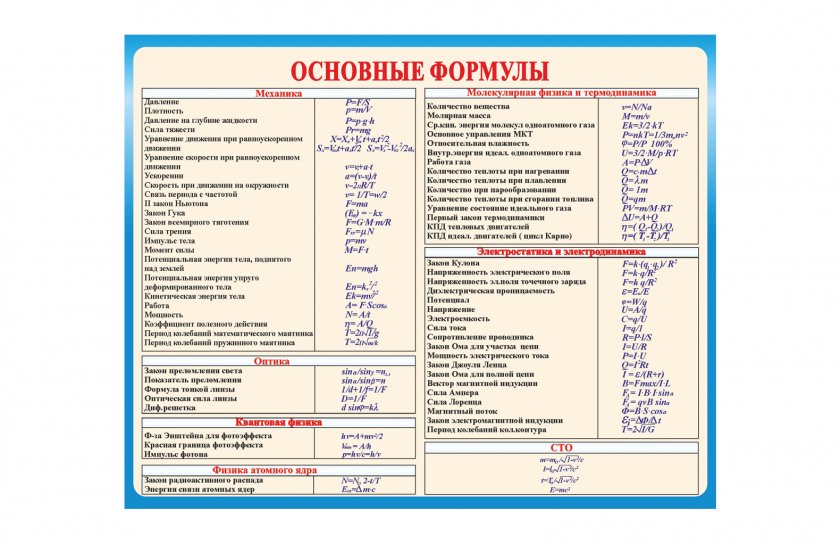 Стенд "Основные формулы"