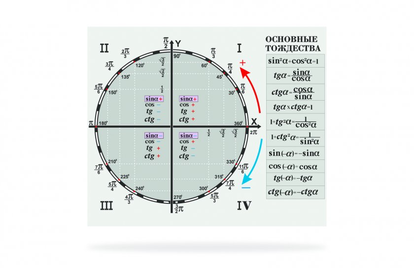 Стенд "Тригонометрический круг"
