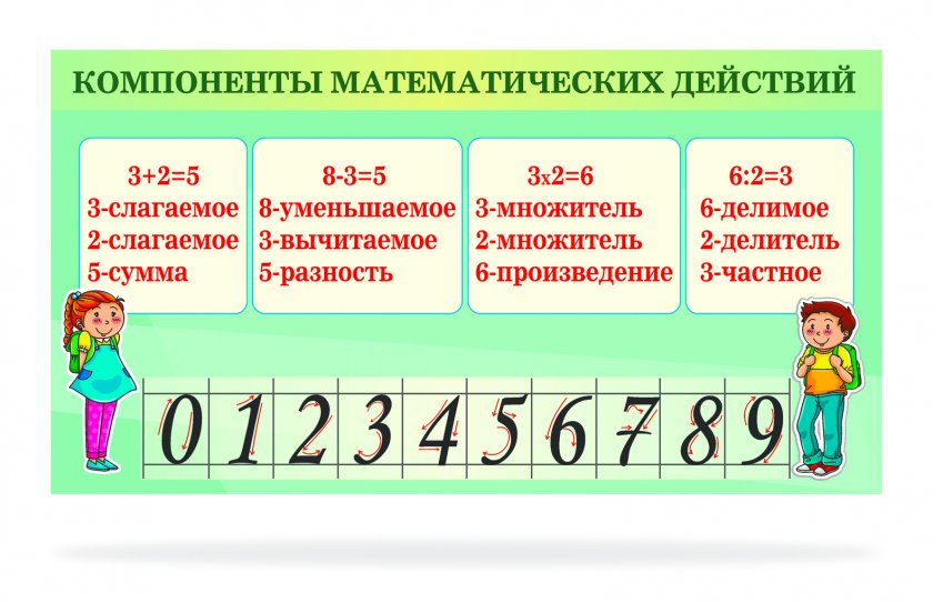 Стенд "Компоненты математических действий"