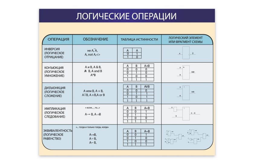 Стенд "Логические операции"