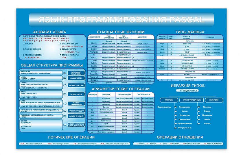 Стенд "Язык программирования Pascal"