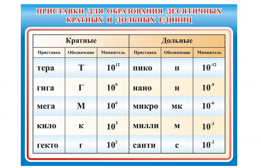 Стенд Приставки для образования десятичных кратных и дольных единиц