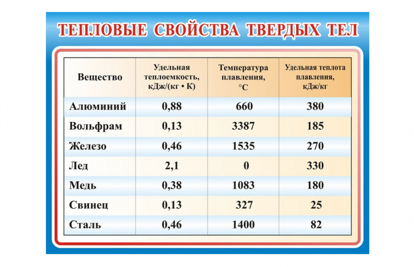 Стенд Тепловые свойства тел