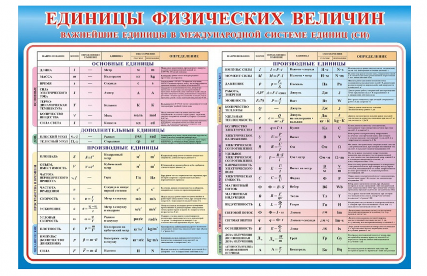 Стенд Единицы физических величин