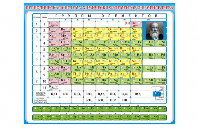Стенд "Периодическая система Менделеева"
