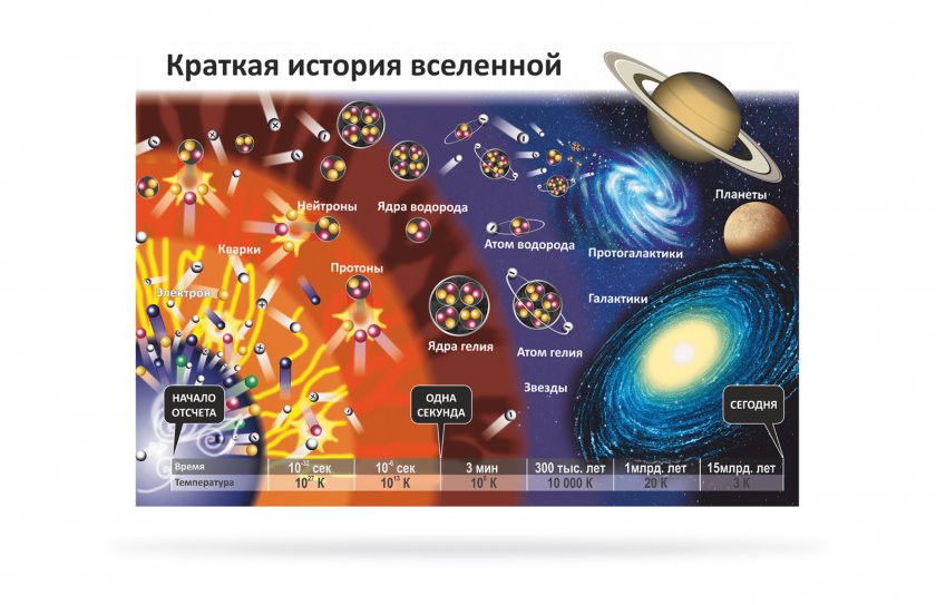 Эволюция Вселенной