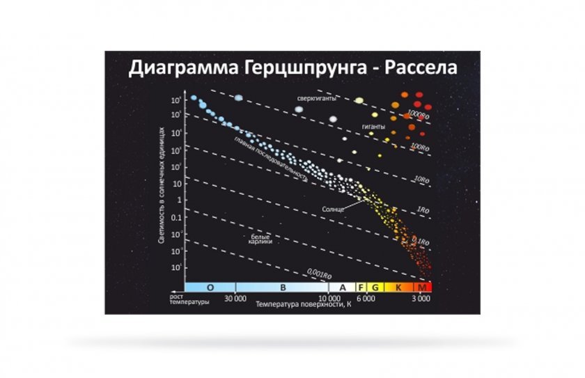 Диаграмма Герцшпрунга — Рассела