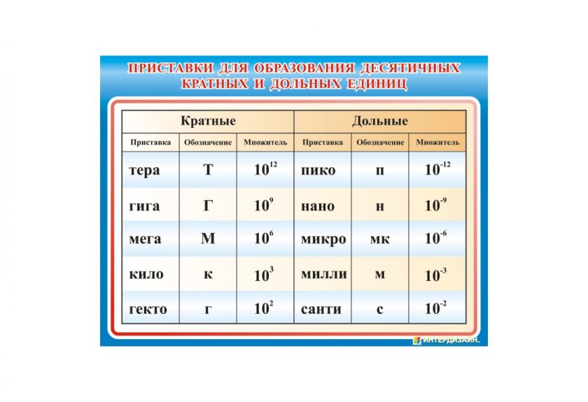 Приставки для образования десятичных кратных и дельных единиц