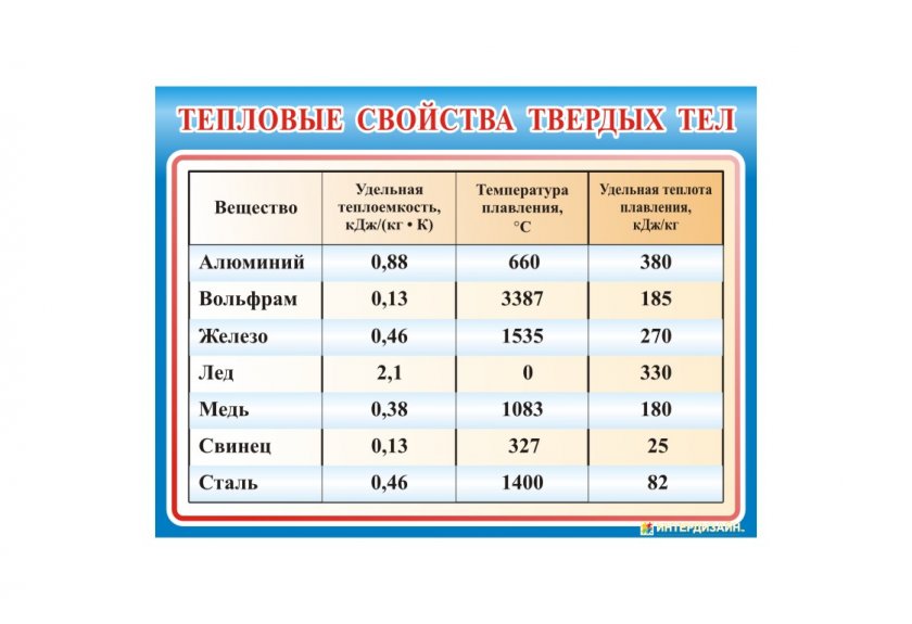 Тепловые свойства твердых тел