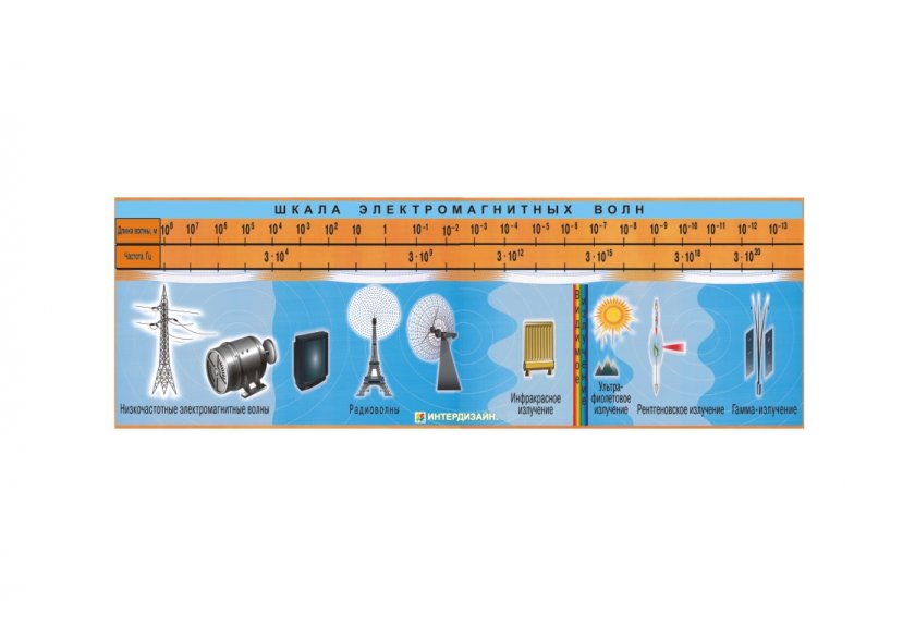 Шкала электромагнитных волн