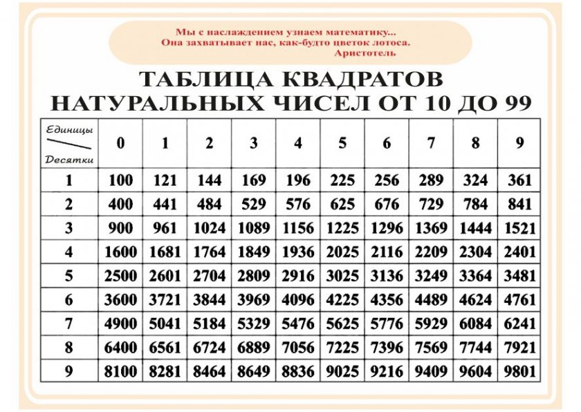 Виниловый плакат "Таблица квадратов натуральных чисел от 10 до 99"