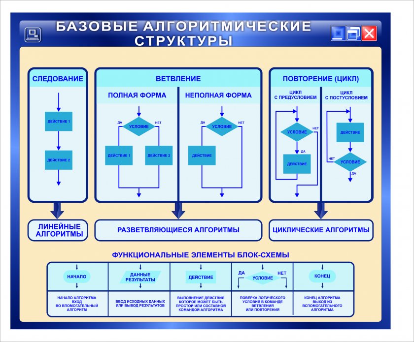 Плакат в кабинет информатики Базовые алгоритмические структуры